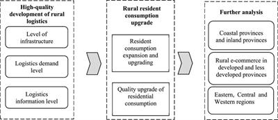 The impact of high-quality development of rural logistics on consumption: energy and healthcare consumption as an example